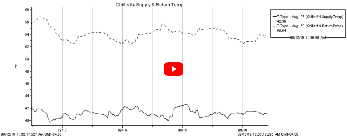 Figure 4: Plot graph of data of a chiller system supply and return line. HOBOware Free is the software used to setup the logger and extract data. This logger had two sensors connected to it and results in two separate measurements as shown on the plot graph.